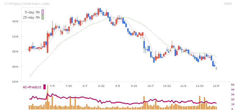 キユーソー流通システム(9369)の日足チャート