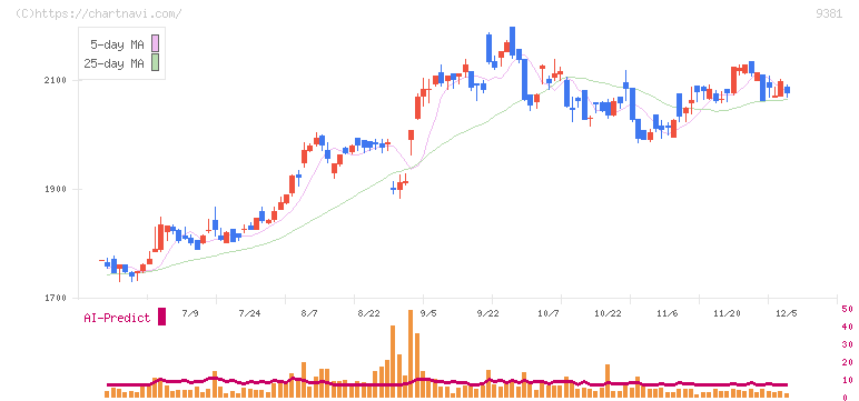 エーアイテイー(9381)の日足チャート