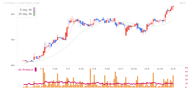 中部日本放送(9402)の日足チャート