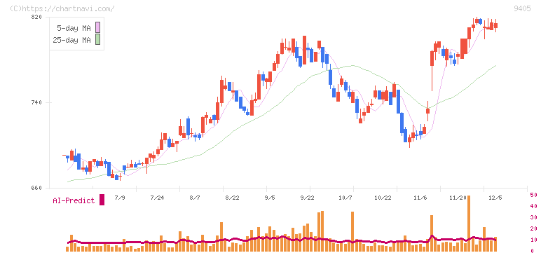 朝日放送グループホールディングス(9405)の日足チャート
