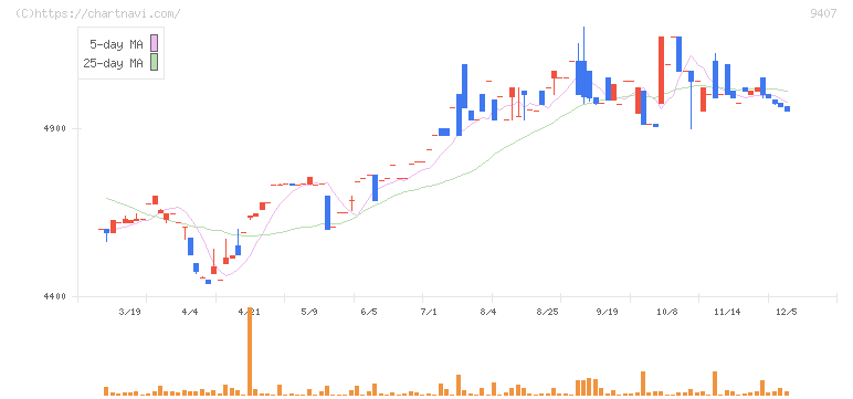 ＲＫＢ毎日ホールディングス(9407)の日足チャート