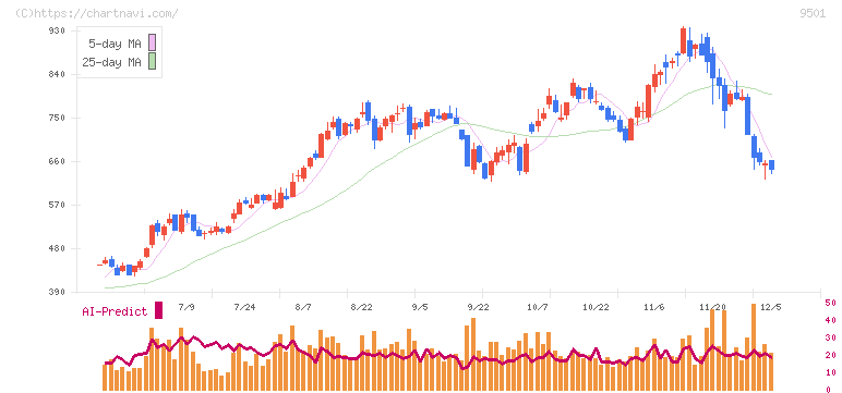 東京電力ホールディングス(9501)の日足チャート