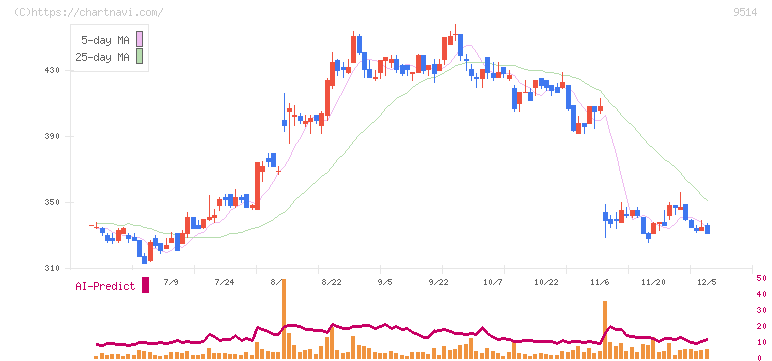 エフオン(9514)の日足チャート