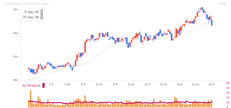 北海道ガス(9534)の日足チャート