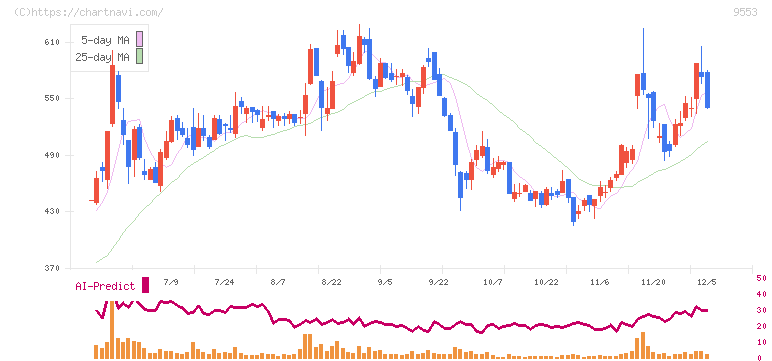 マイクロアド(9553)の日足チャート