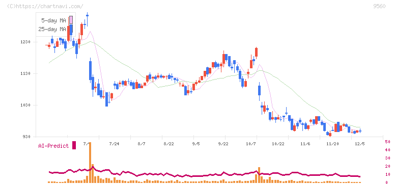 プログリット(9560)の日足チャート