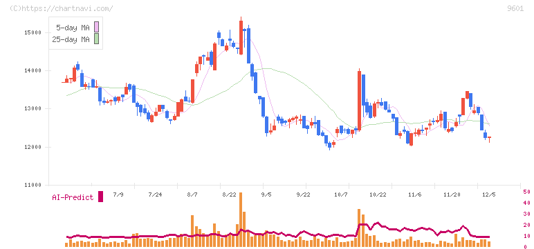 松竹(9601)の日足チャート