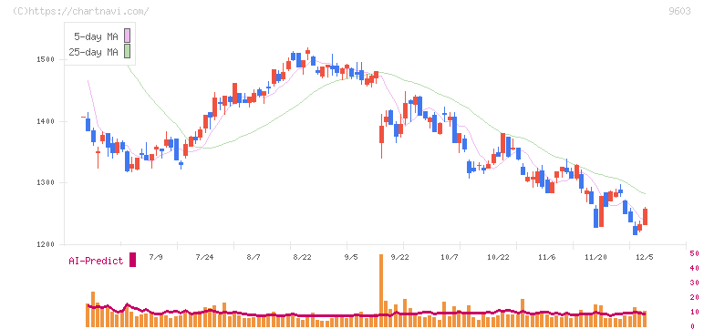 エイチ・アイ・エス(9603)の日足チャート