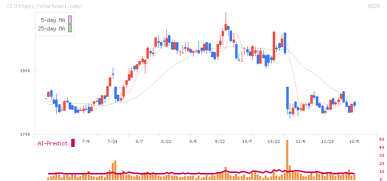 ピー・シー・エー(9629)の日足チャート