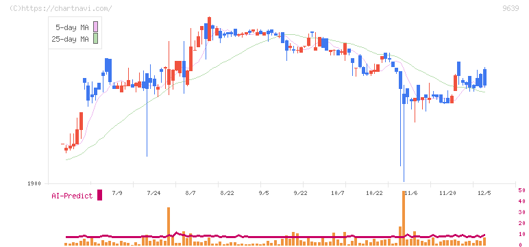 三協フロンテア(9639)の日足チャート