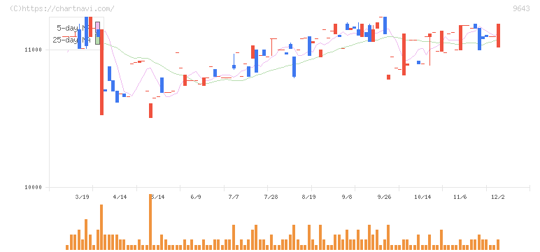 中日本興業(9643)の日足チャート