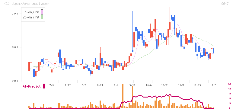 協和コンサルタンツ(9647)の日足チャート