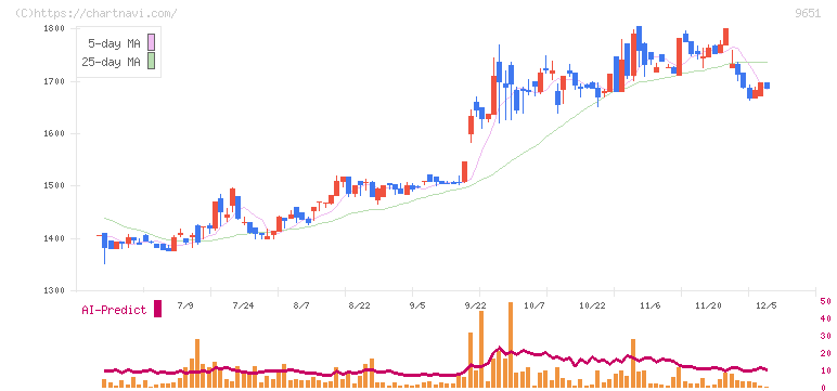 日本プロセス(9651)の日足チャート