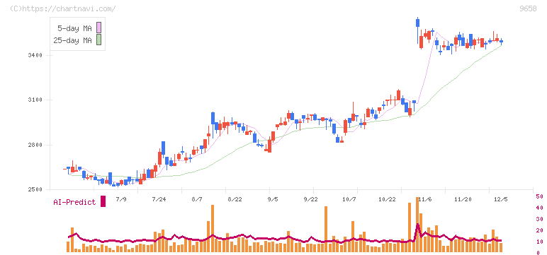 ビジネスブレイン太田昭和(9658)の日足チャート