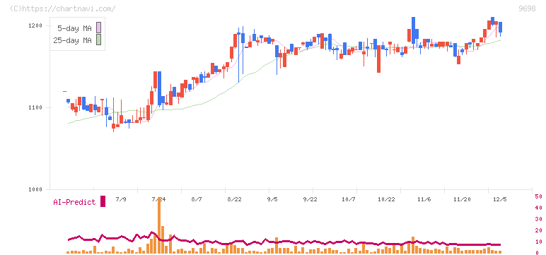 クレオ(9698)の日足チャート