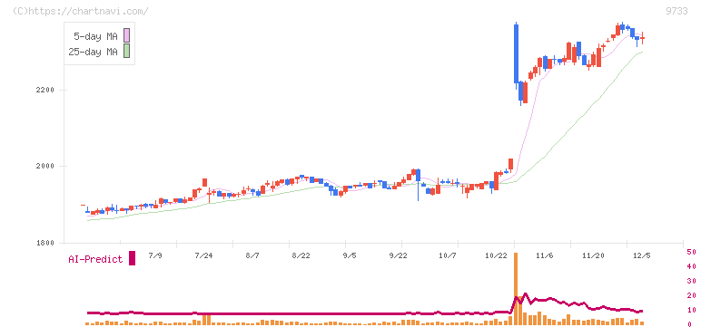 ナガセ(9733)の日足チャート