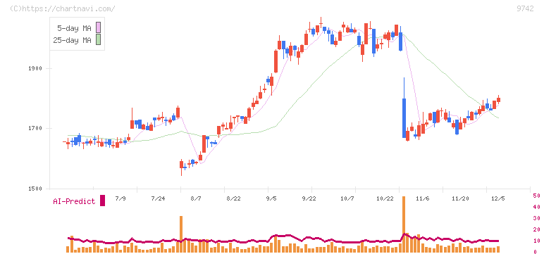 アイネス(9742)の日足チャート