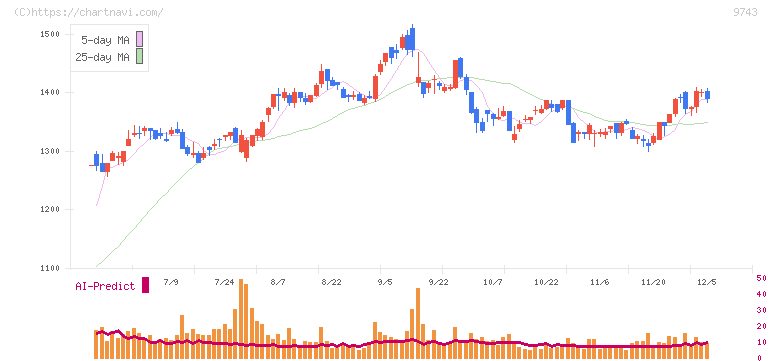 丹青社(9743)の日足チャート