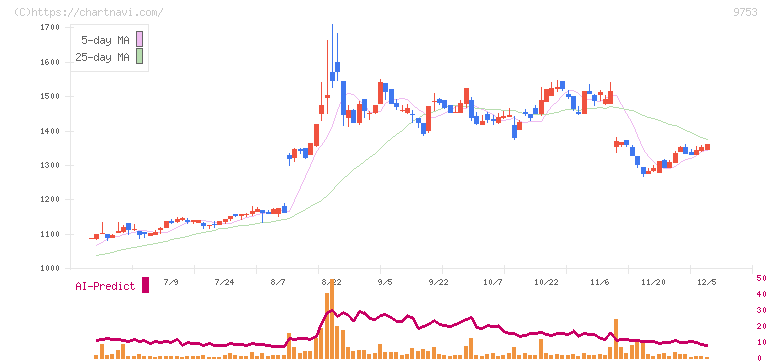 アイエックス・ナレッジ(9753)の日足チャート