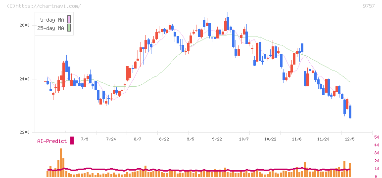 船井総研ホールディングス(9757)の日足チャート