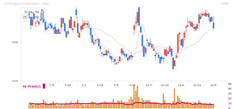 ＮＳＤ(9759)の日足チャート