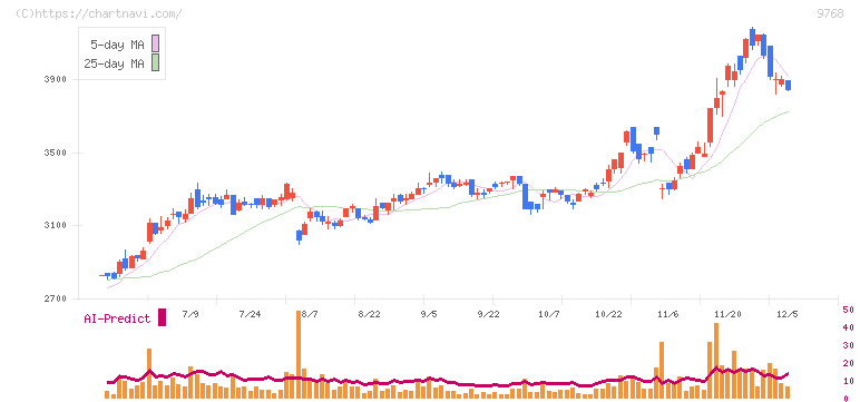 いであ(9768)の日足チャート