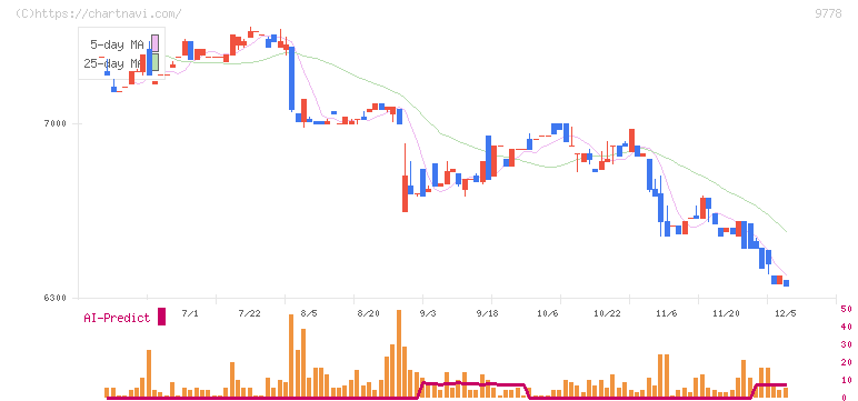 昴(9778)の日足チャート