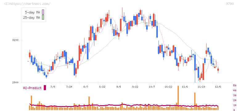 福井コンピュータホールディングス(9790)の日足チャート