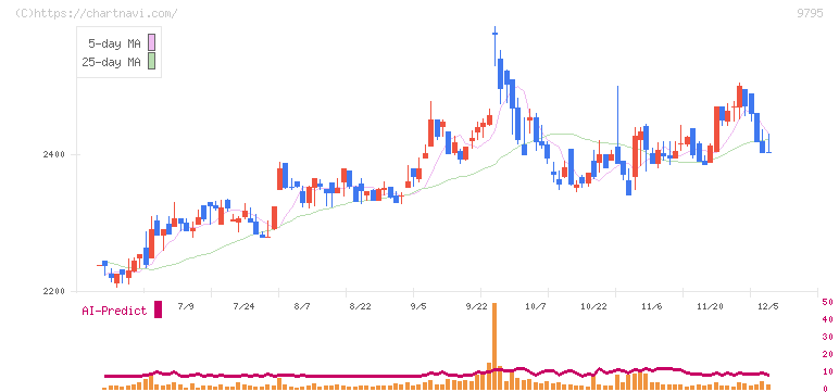 ステップ(9795)の日足チャート