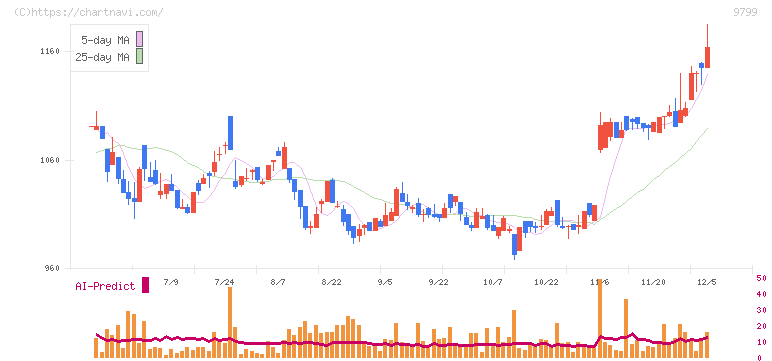 旭情報サービス(9799)の日足チャート