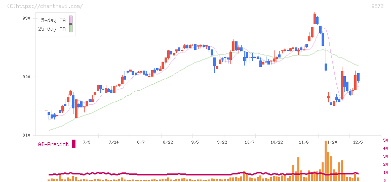 北恵(9872)の日足チャート