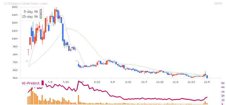 セキド(9878)の日足チャート