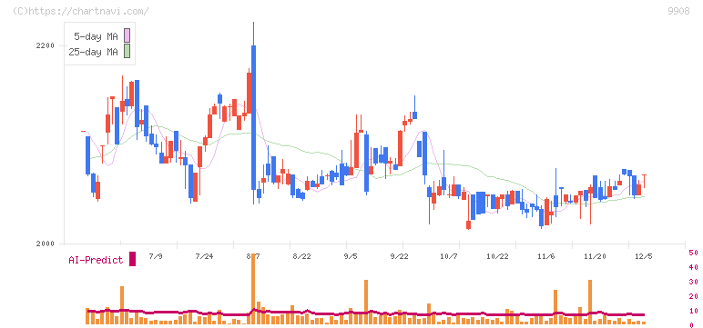 Ｄｅｎｋｅｉ(9908)の日足チャート