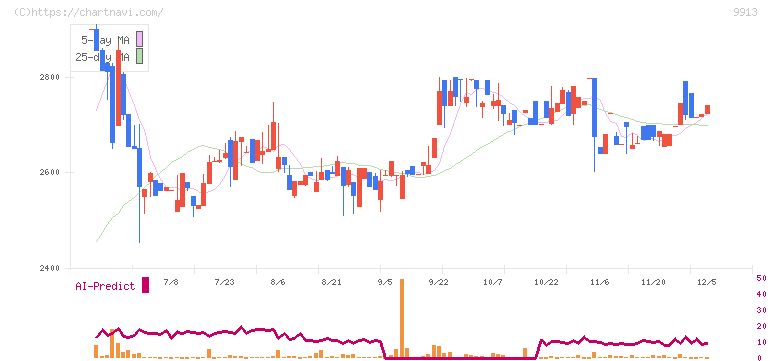 日邦産業(9913)の日足チャート