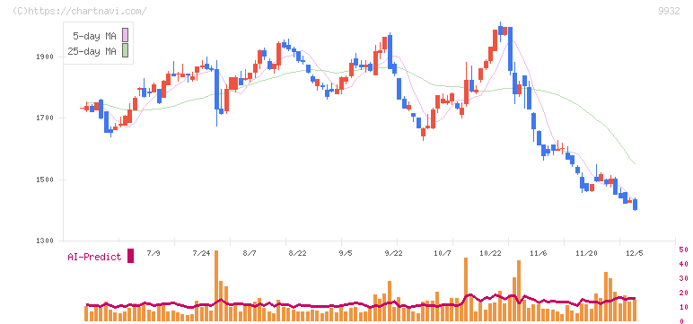 杉本商事(9932)の日足チャート