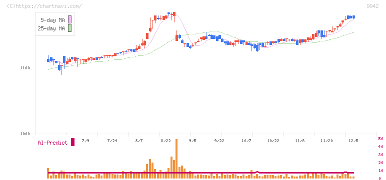ジョイフル(9942)の日足チャート