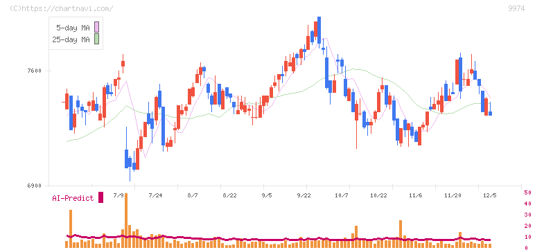 ベルク(9974)の日足チャート
