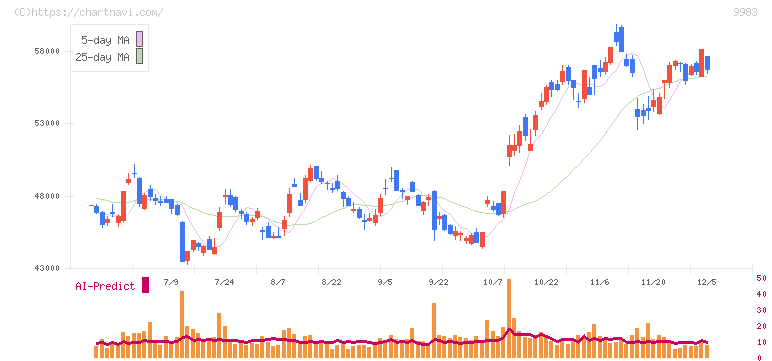 ファーストリテイリング(9983)の日足チャート