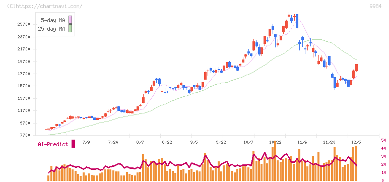 ソフトバンクグループ(9984)の日足チャート