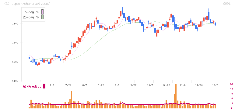ジェコス(9991)の日足チャート