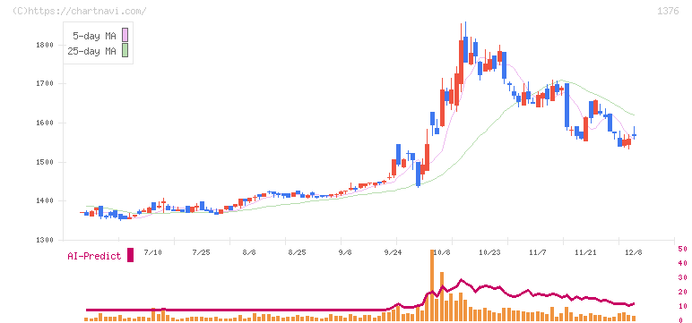 カネコ種苗(1376)の日足チャート