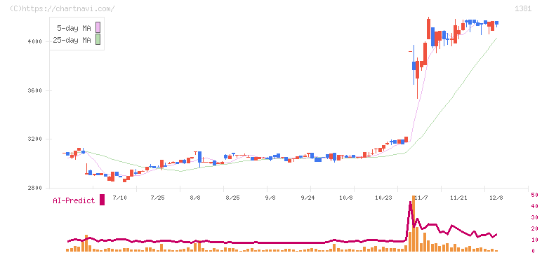 アクシーズ(1381)の日足チャート