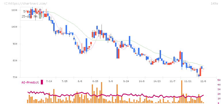 シンカ(149A)の日足チャート