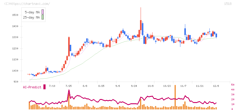 三井松島ホールディングス(1518)の日足チャート