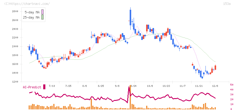 カウリス(153A)の日足チャート
