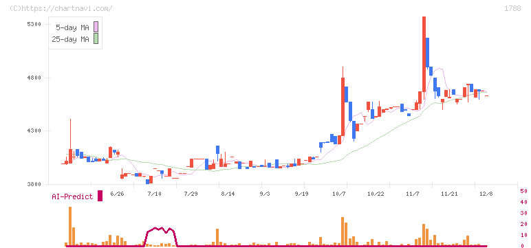 三東工業社(1788)の日足チャート