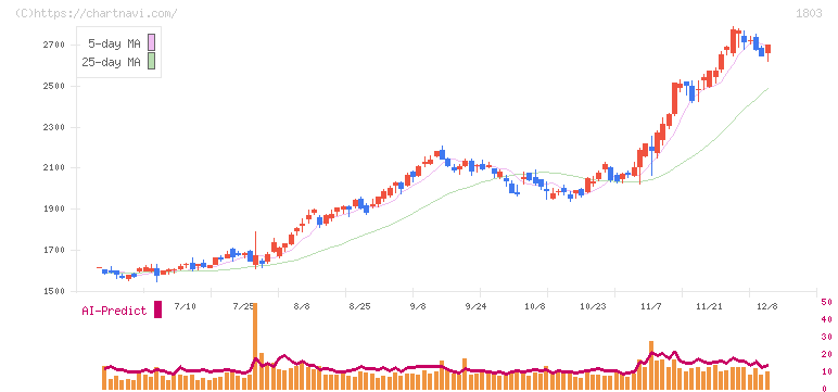 清水建設(1803)の日足チャート
