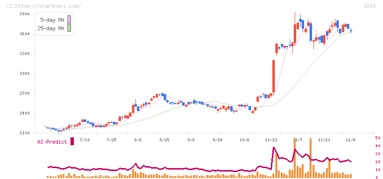 大末建設(1814)の日足チャート