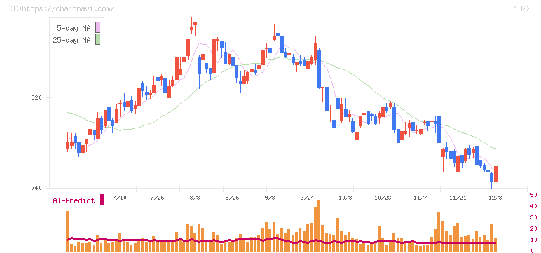 大豊建設(1822)の日足チャート