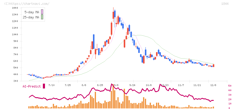 大盛工業(1844)の日足チャート